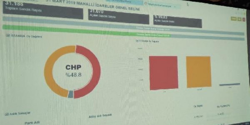 DHA: Ekrem İmamoğlu önde görünüyor!