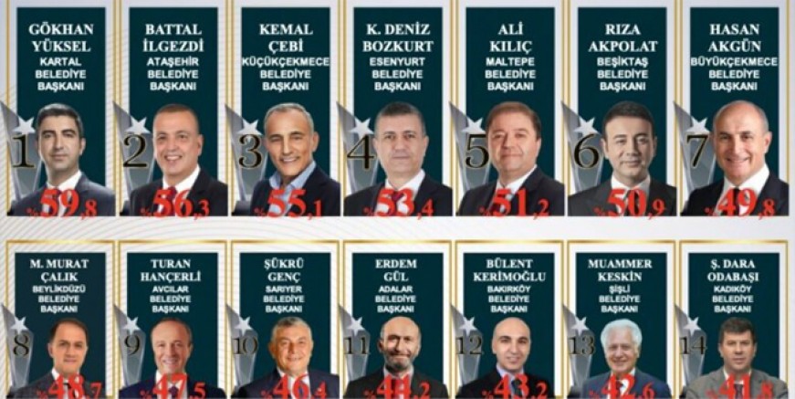 Gökhan Yüksel anketlerde zirveye çıktı