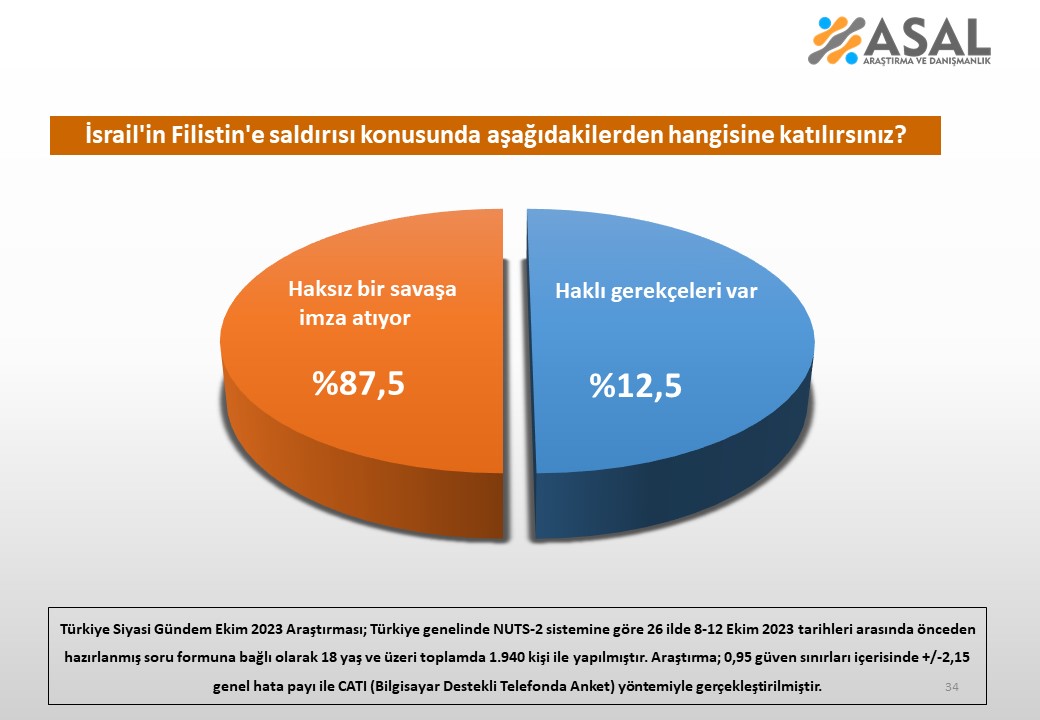 Türk halkı İsrail Filistin gerilimine nasıl bakıyor?