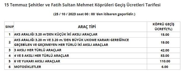 Son Dakika: Otoyol ve köprü ücretlerine zam! İşte araç tipine göre yeni tarife