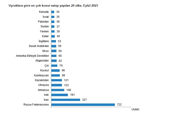 Son Dakika: Konut satışları eylülde %9,5 azalarak 102 bin 656 oldu! Türkiye'den en çok ev alan yabancı Ruslar