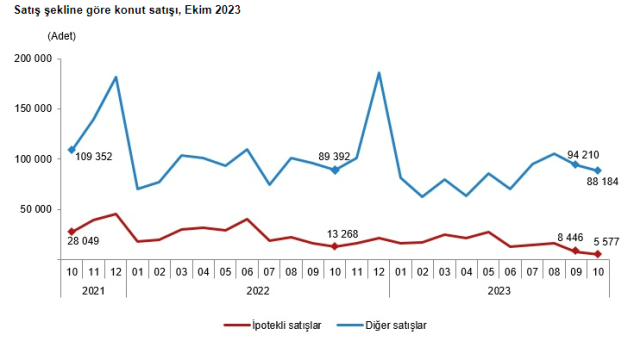 Konut satışları ekimde %8,7 azalarak 93 bin 761 oldu! Türkiye'den en çok ev alan yabancı Ruslar