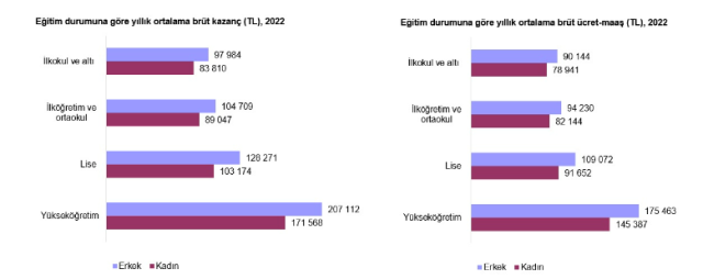 Türkiye'de en çok kazandıran sektör ve meslekler belli oldu! Zirvede finans ve sigorta şirketleri var