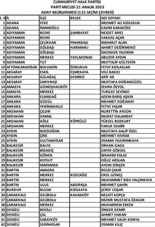 CHP, 126 belediye başkan adayını daha açıkladı! İşte tam liste