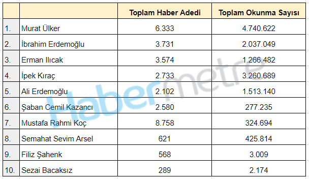 Türkiye'nin en zenginleri arasında en popüler kim? Murat Ülker rakiplerine açık ara fark attı