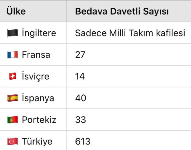 Bomba iddia: 613 kişi TFF kasasından Euro 2024'e götürüldü