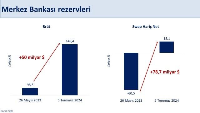 Merkez Bankası'nın rezervlerinde yeni rekor! Bir haftada 5 buçuk milyar dolarlık artış