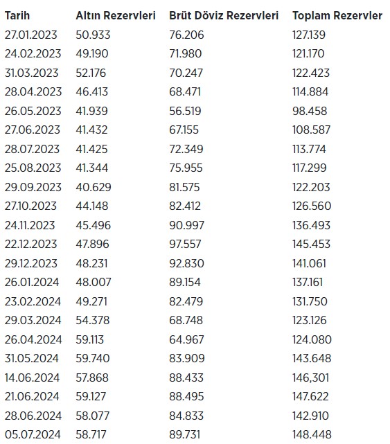 Merkez Bankası'nın rezervlerinde yeni rekor! Bir haftada 5 buçuk milyar dolarlık artış