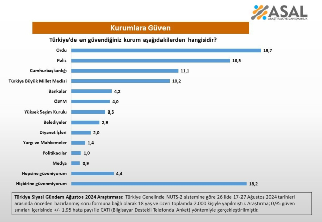 İşte vatandaşların en güvendiği kurumlar! Listenin dibine demir atanlar hiç şaşırtmadı