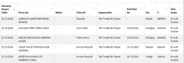 Bu markalardan uzak durun! Vatandaşa dana eti diye at ve eşek eti yedirmişler