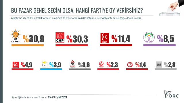 39 ilde yapılan son seçim anketinde büyük sürprizler var