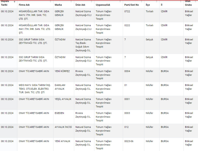 Gıda sahtekarlığı ifşasında liste yenilendi! Bu firmalardan uzak durun