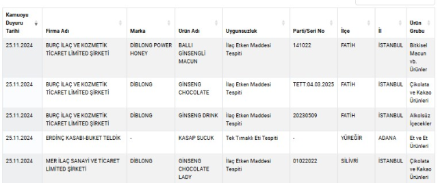 Bakanlık piyasadaki bazı çikolatalarda sağlığı tehlikeye düşüren maddeler tespit etti