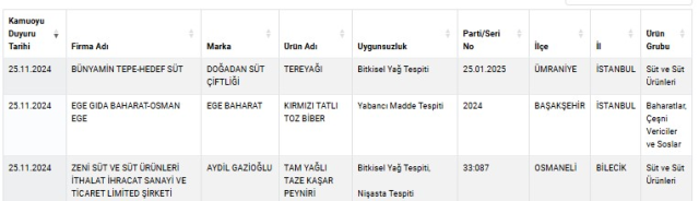 Bakanlık piyasadaki bazı çikolatalarda sağlığı tehlikeye düşüren maddeler tespit etti