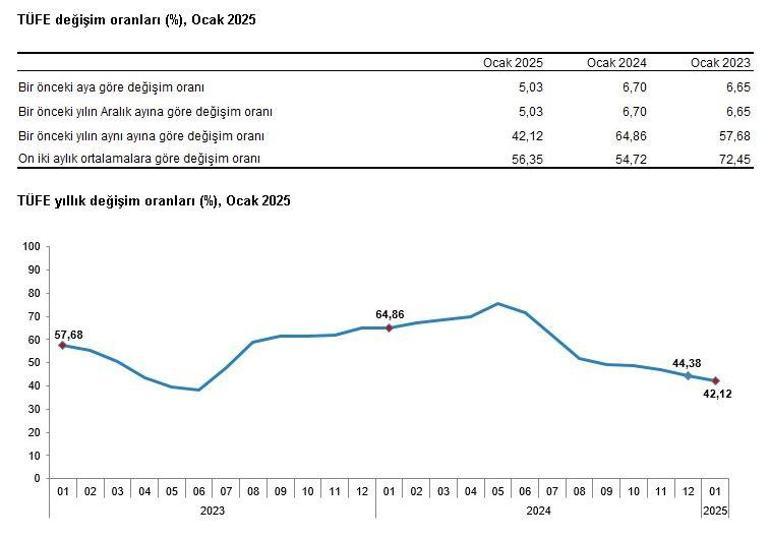 TÜİK, ocak ayı enflasyon verilerini açıkladı