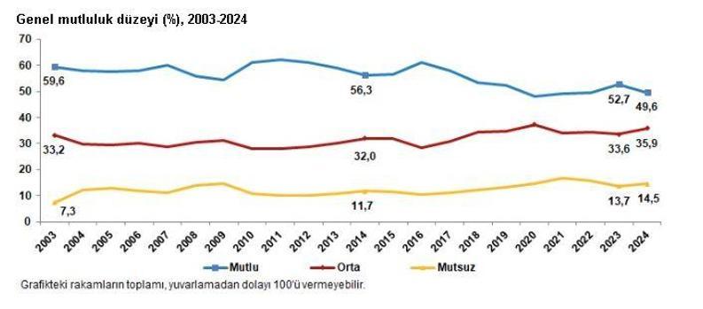 TÜİK: Türkiye'nin yüzde 49,6'sı mutlu