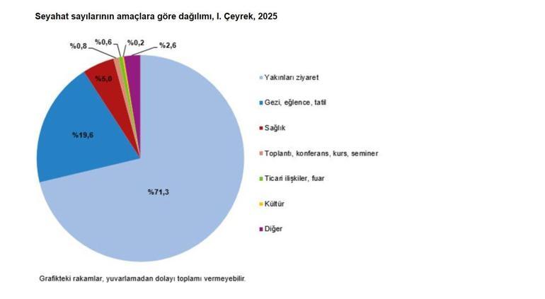 TÜİK: 2025 yılının ilk çeyreğinde yerli turistler 76,4 milyar TL harcadı