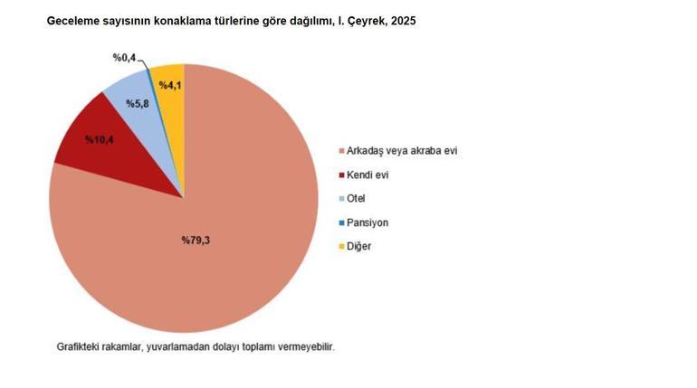 TÜİK: 2025 yılının ilk çeyreğinde yerli turistler 76,4 milyar TL harcadı